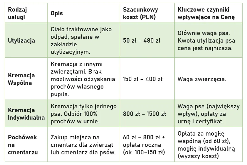 kremacja psa cena